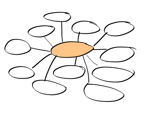 This is an image of a simple, hand-drawn mind map.