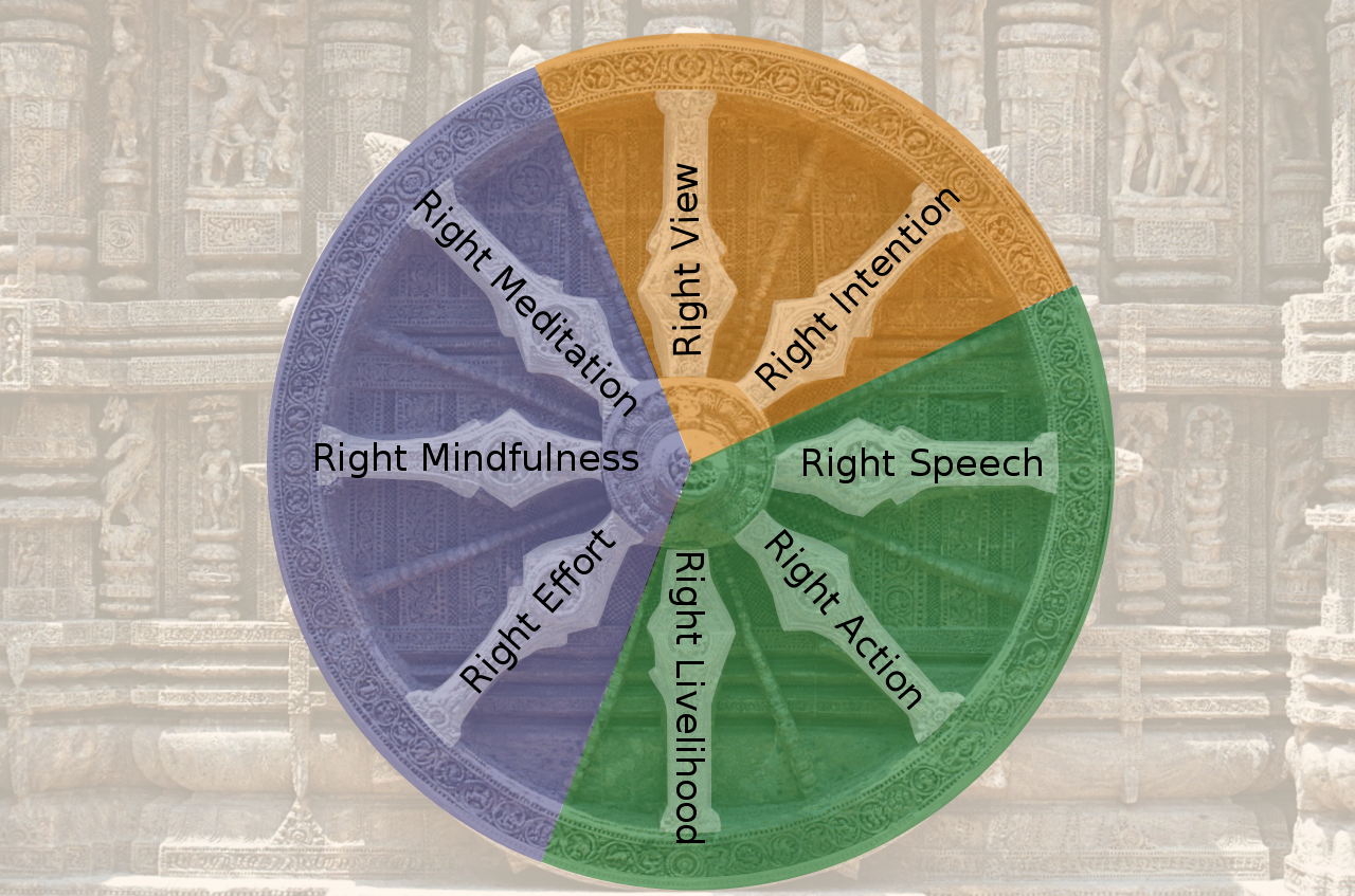 This is an image representing the Buddha’s eightfold path as spokes that support the wheel.