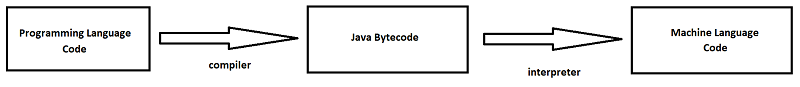This is an image showing how programming code to Java bytecode to machine language works.