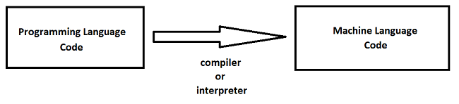This is a diagram representing how programming code is turned into machine code by the compiler.