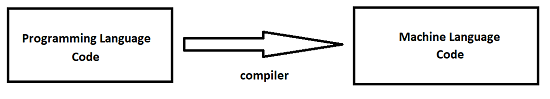 A simple diagram showing programming code converted to machine code.