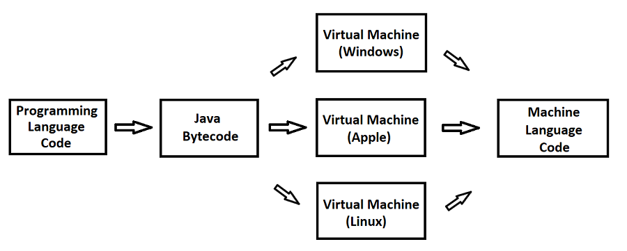 This is an image of how code is converted from programming language to Java bytecode to the virtual machine to machine language.