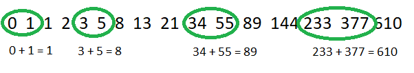 An image of the fibonacci sequence showing how the next number in the sequence is always the two previous numbers, added together.