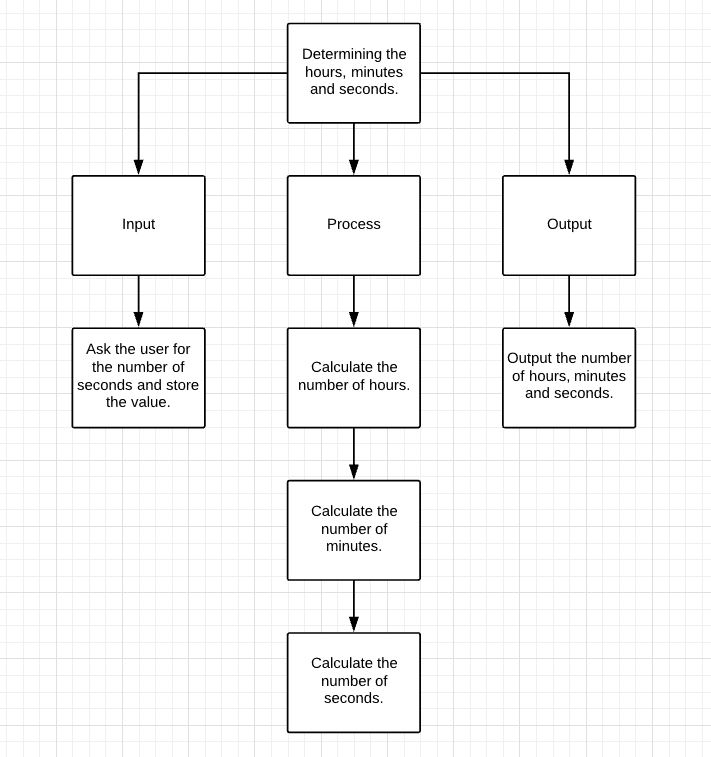 This is an image of the structure chart for the program.