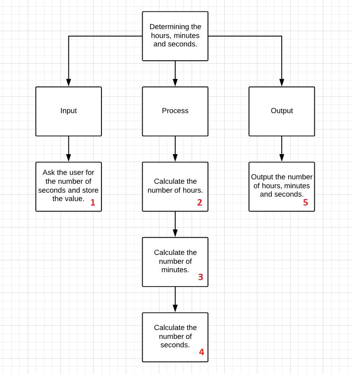 This is an image of the structure chart for the program with each step numbered.