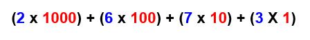 This is an image of the number 2673 broken up into 2 times 1000, 6 times 100, 7 times 10 and 3 times 1.