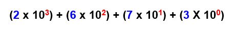 This is an image of the number 2673 broken up into 2 times 10 to the exponent 3, 6 times 10 to the exponent 2, 7 times 10 to the exponent 1 and 3 times 10 to the exponent 0.
