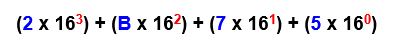 This is an image showing the number 2B75 represented as 2 times 16 to the exponent 3 plus b times 16 to the exponent 2 plus 7 times 16 to the exponent 1 plus 5 times 16 to the exponent 0.