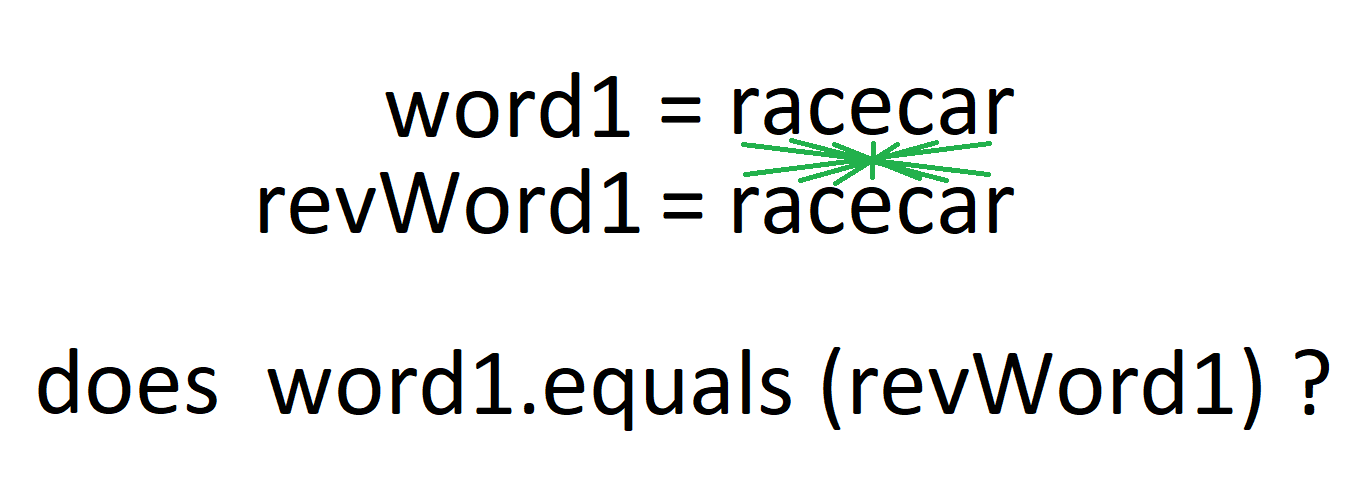 This is an image showing the word racecar being stored in a variable, and then being stored in reverse in a second variable.