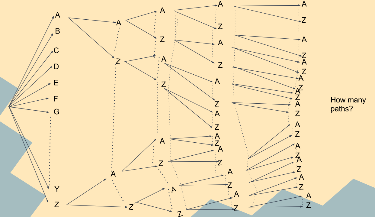 This is an image of a tree diagram for the lock, a five letter combination.