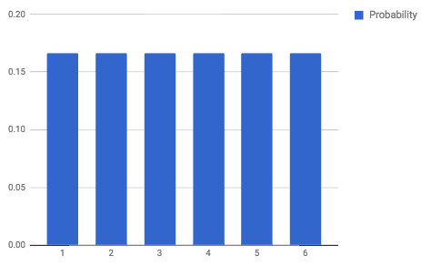 This is an image of a bar graph of the probability of rolling each outcome on a die.