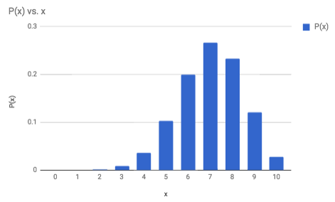 This is a bar graph that displays all of the probabilities of each of the outcomes from 0 to 10.