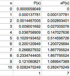 This is a table of the probability distribution of the number of successful patients out of the 10 total.  It has x, P of x and x times P of x.
