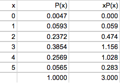 This is a table of the probability distribution for the number of students that have their license out of the 5.