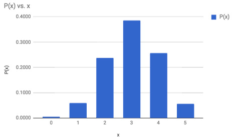 This is a bar graph that displays the probabilities of each of the outcomes from 0 to 5.
