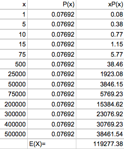 This is an image of the probability distribution with the expected value column of all the outcomes left on the board.