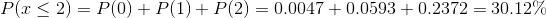 P of x less than or equal to 2 equals P of 0 plus P of 1 plus P of 2 equals 0.0047 plus 0.0593 plus 0.2372 equals 30.12 percent
