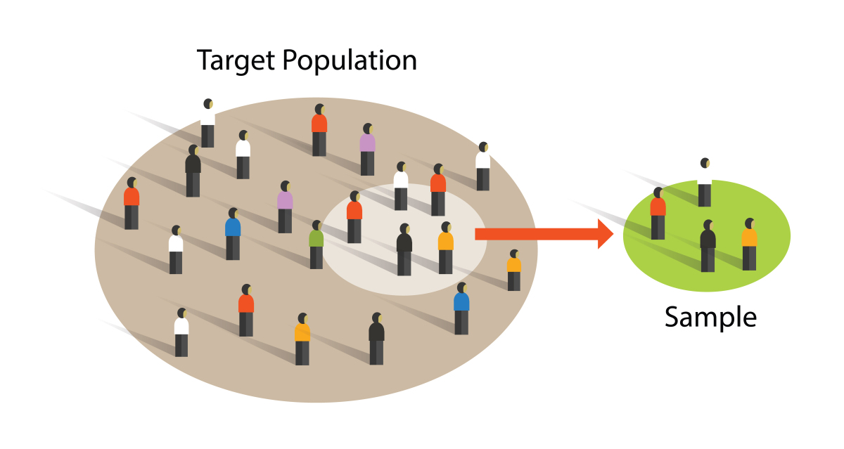 This is an image of two circles, in one circle is the target population and the other, which has been taken out of the first, is a sample.  Cartoon people are in both circles.