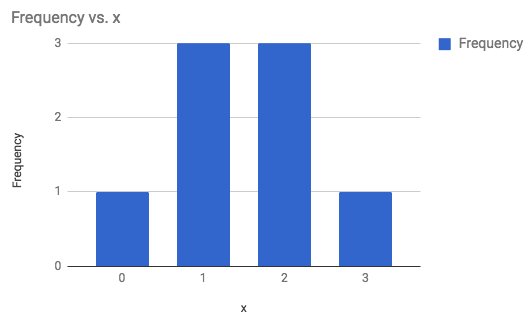 This is a bar graph displaying the number of times different numbers of heads are flipped when flipping 3 coins.