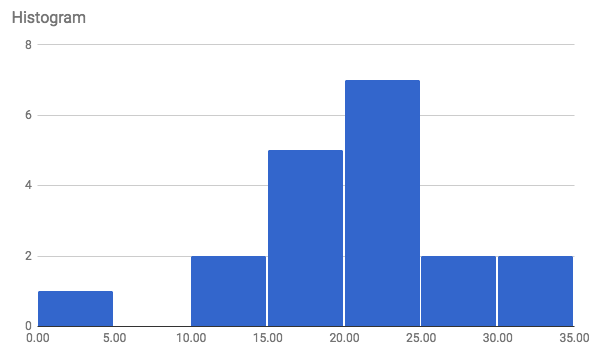 This is a histogram that displays the distribution of times it takes students to get to school.