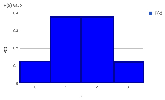 This is a histogram displaying the probability of times different numbers of heads are flipped when flipping 3 coins.