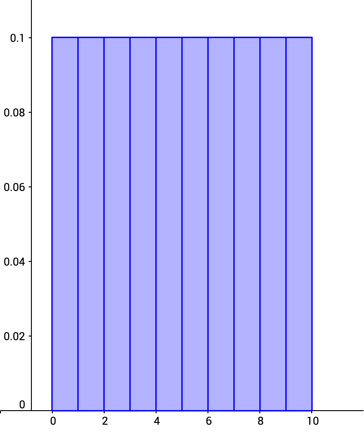 This is an image of a histogram that shows the distribution of wait times for a subway train.