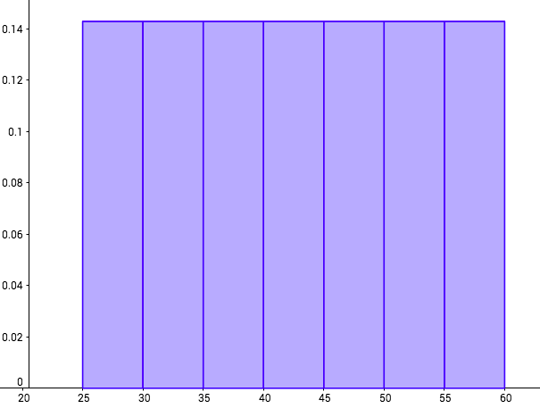 This is an image of a histogram that shows the age distribution of teachers at a high school the x axis has 0 representing age 25.