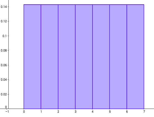 This is an image of a histogram that shows the age distribution of teachers at a high school.