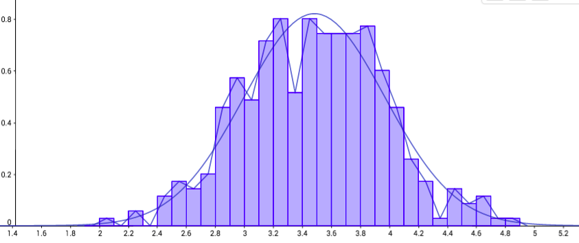 This is an image of a histogram representing the distribution of CO2 emissions by coal plants.  There is a polygon on top of it and the normal curve as well.
