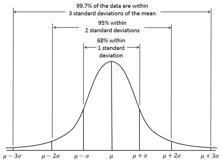 This is an image of the normal distribution, showing the percent within each interval depending on the number of standard deviations above or below the mean.
