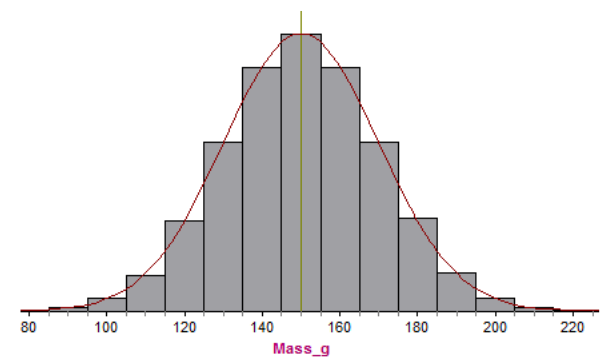 This is an image of a histogram with a normal curve on top, it is showing the distribution of apple mass with 10 g intervals.