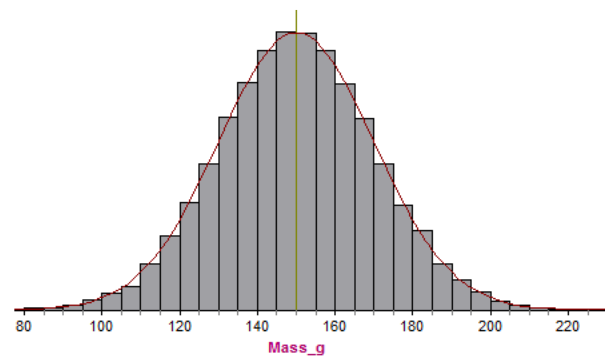 This is an image of a histogram with a normal curve on top, it is showing the distribution of apple mass with 5 g intervals.