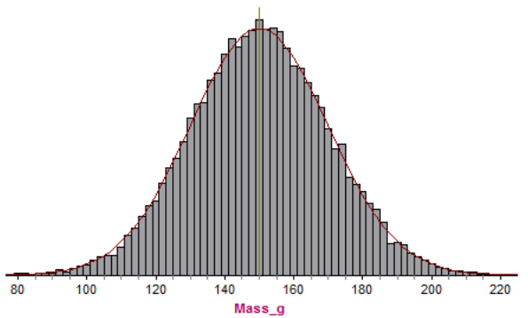 This is an image of a histogram with a normal curve on top, it is showing the distribution of apple mass with 2 g intervals.