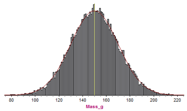 This is an image of a histogram with a normal curve on top, it is showing the distribution of apple mass with 1 g intervals.