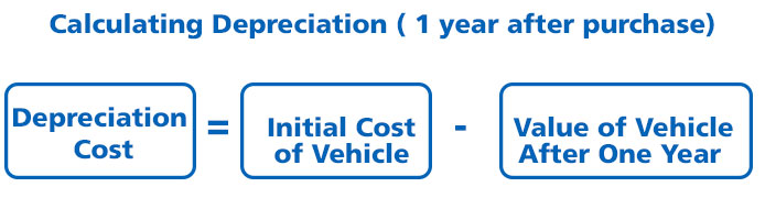 Depreciation of a vehicle is calculated by subtracting its current value from the price you paid for it.