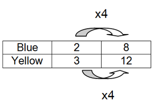 This is an image of blue and yellow can values.  Data set 1: Blue: 2, Yellow: 3, Data Set 2: Blue 8, Yellow 12.
