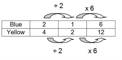This is an image of a table with three data sets for blue and yellow.  Data set 1: Blue 2, Yellow 4.  Data Set 2: Blue 1, Yellow 2.  Data Set 3: Blue 6, Yellow 12.