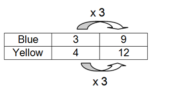 This is an image of a table with two data sets for blue and yellow.  Data set 1: Blue 3, Yellow 4.  Data Set 2: Blue 9, Yellow 12.