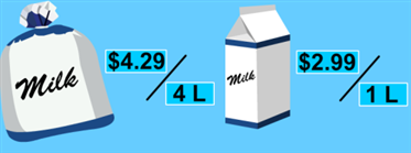 This is an advertisement for bags of milk (4L for $4.29) and cartons of milk(1L for $2.99)