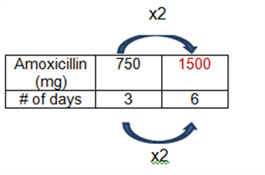 This is an image of a table of values of amoxycillin and # days.  For 750 mg amox., 3 days.  For 1500 mg Amox. 6 days.