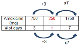 This is a table of Amoxicillin values and # of days.  Click on the caption link to get a screen reader accessible version of the data