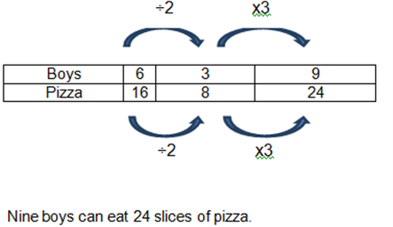 This a table of values for # of boys and # of pizza slices.  Click on the caption below to access a screen reader friendly version of this data.