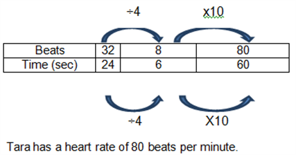 This is an image of a table of number of heart beats and time in seconds.  Click on the caption below to access a screen reader accessible version of the data in the table.