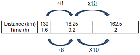 This is an table giving values for distance travelled and time spent on the road.  Click on the caption below to access the data from this table.