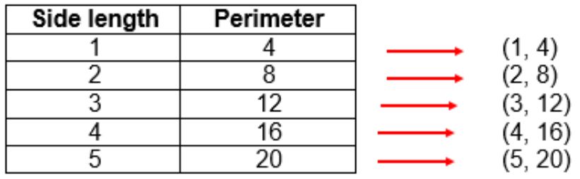 An image of the same table of values with points (1, 4), (2, 8), (3, 12), (4, 16) and 5, 20) included.