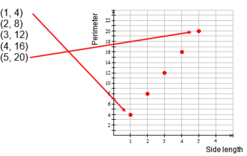 An image of the points from the table of values being placed on a graph.