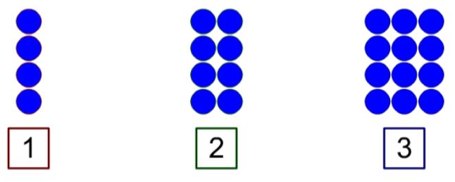 ​  A visual representation of the relationship showing 4 circles in step 1, 8 circles in step 2 and 12 circles in step 3. [Click and drag to move] ​