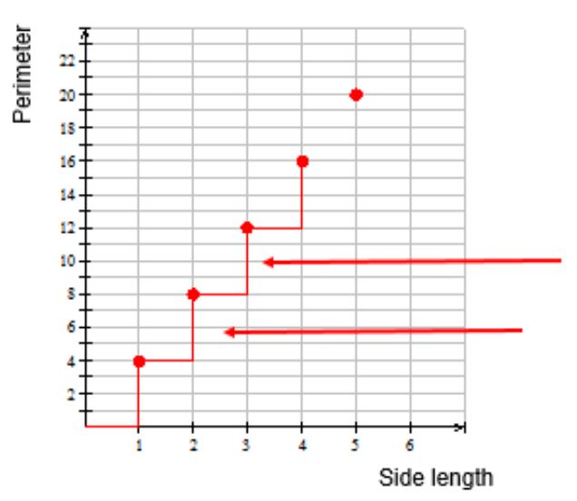 An image of the points graphed and arrows indicating how the points can be extended.