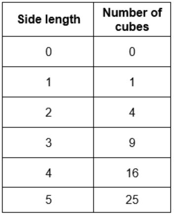 A table of values. The independent variable is time in minutes and includes the values 0, 1, 2, 3, 4 and 5. The dependent variable is number of cubes and includes 0, 1, 4, 9, 16 and 25.