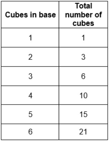 A table of values. The independent variable is cubes in base and includes the values 1, 2, 3, 4, 5 and 6. The dependent variable is number of cubes and includes 1, 3, 6, 10, 15 and 21..
